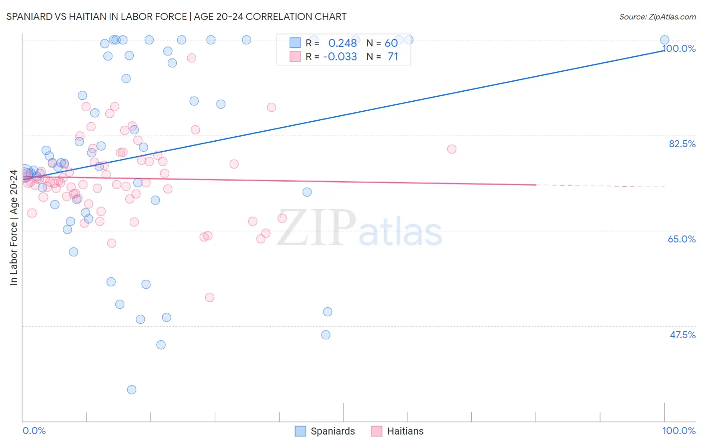 Spaniard vs Haitian In Labor Force | Age 20-24