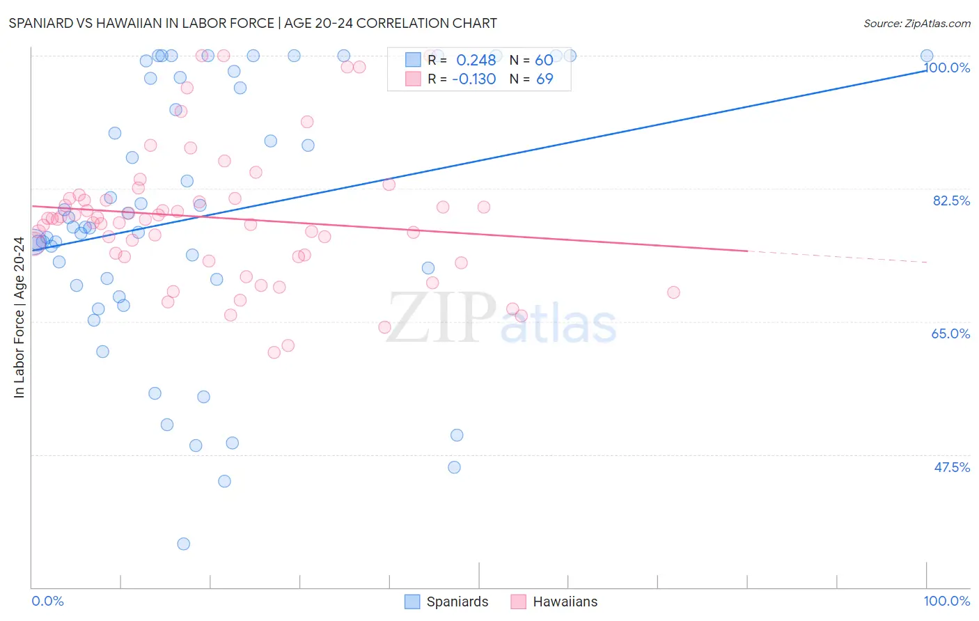 Spaniard vs Hawaiian In Labor Force | Age 20-24