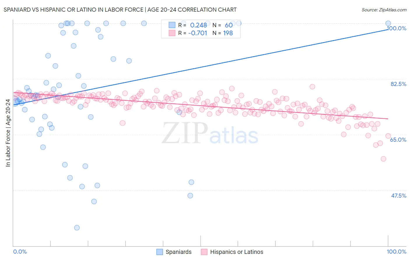 Spaniard vs Hispanic or Latino In Labor Force | Age 20-24