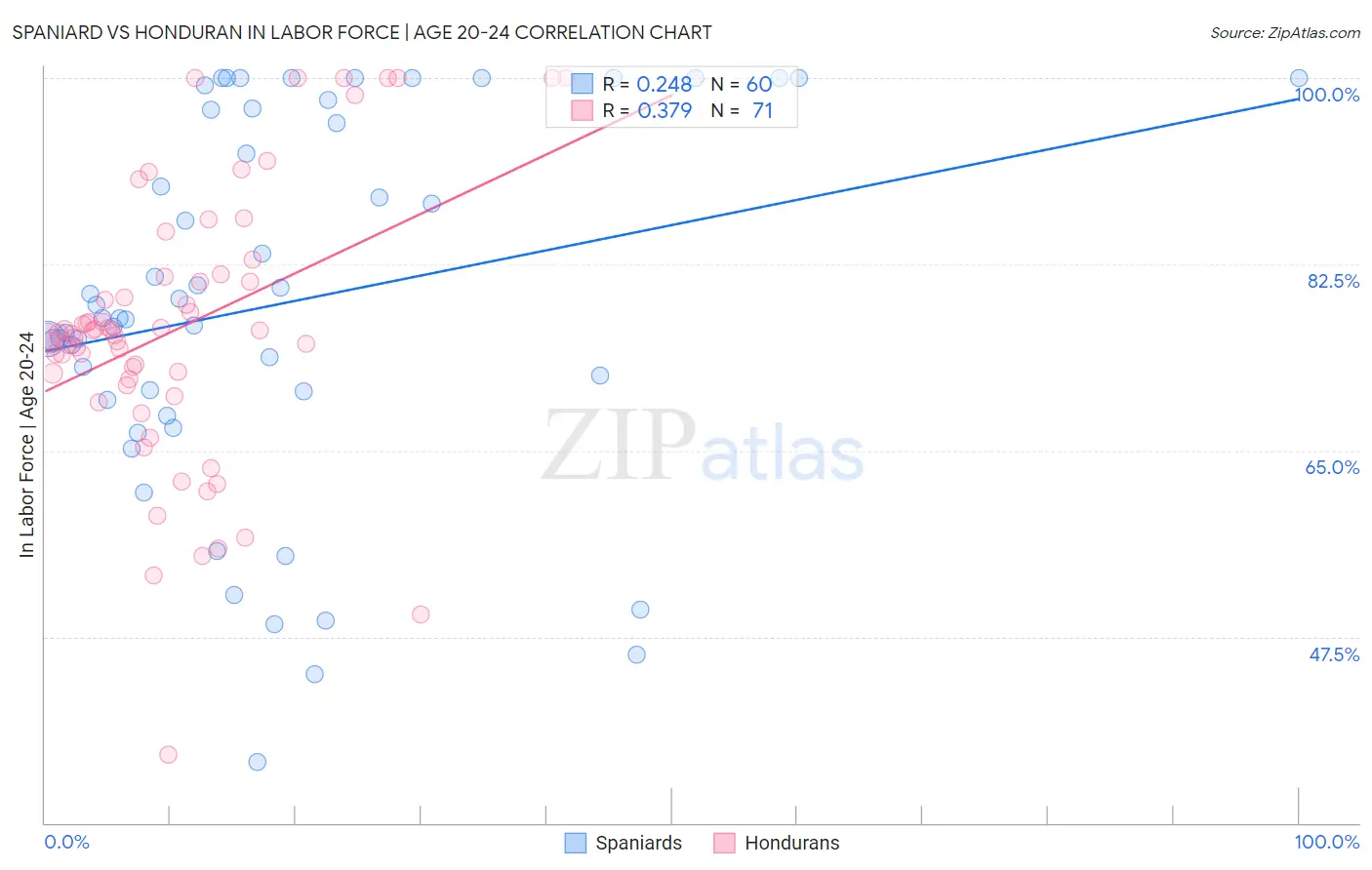 Spaniard vs Honduran In Labor Force | Age 20-24