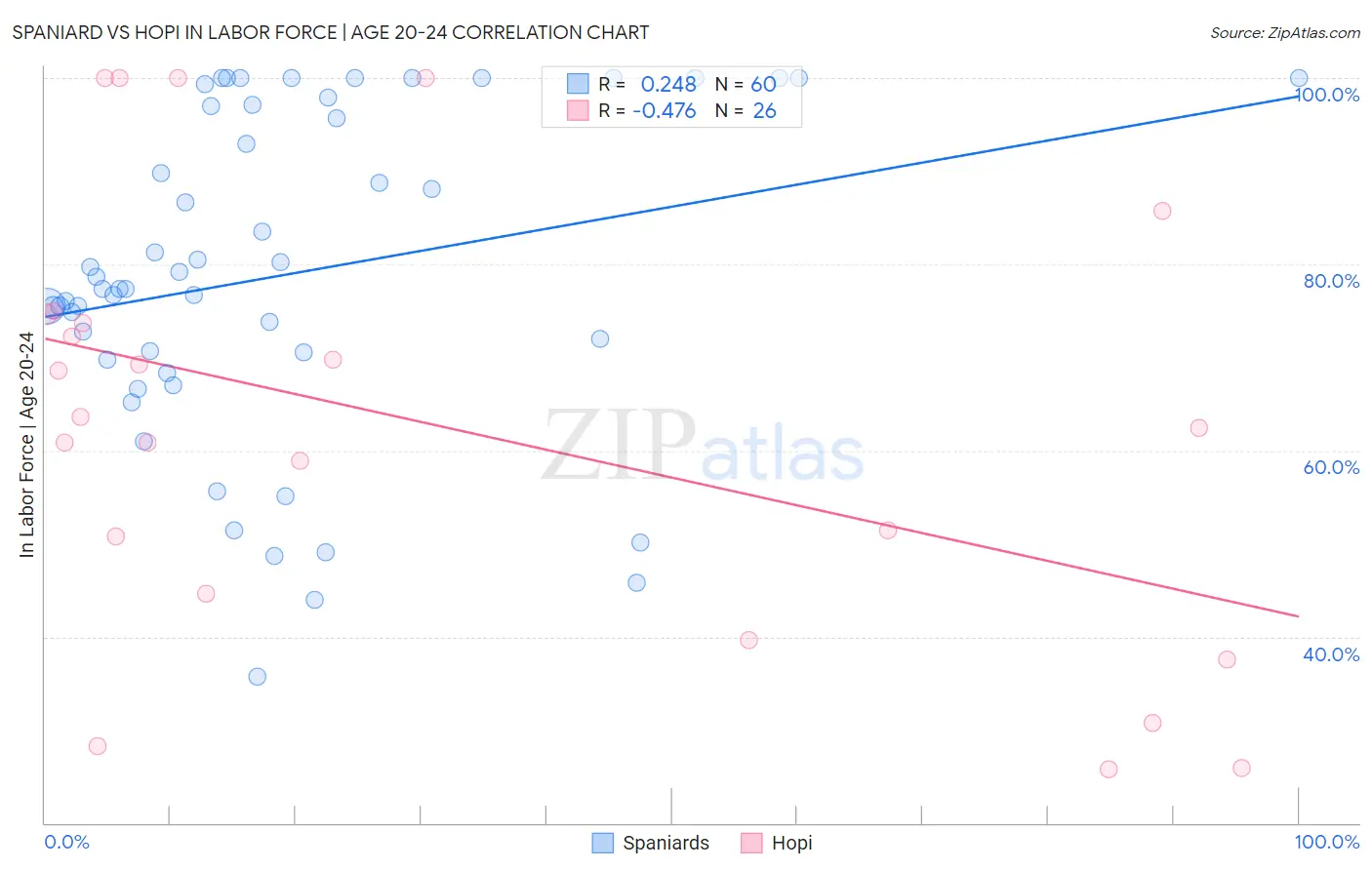 Spaniard vs Hopi In Labor Force | Age 20-24