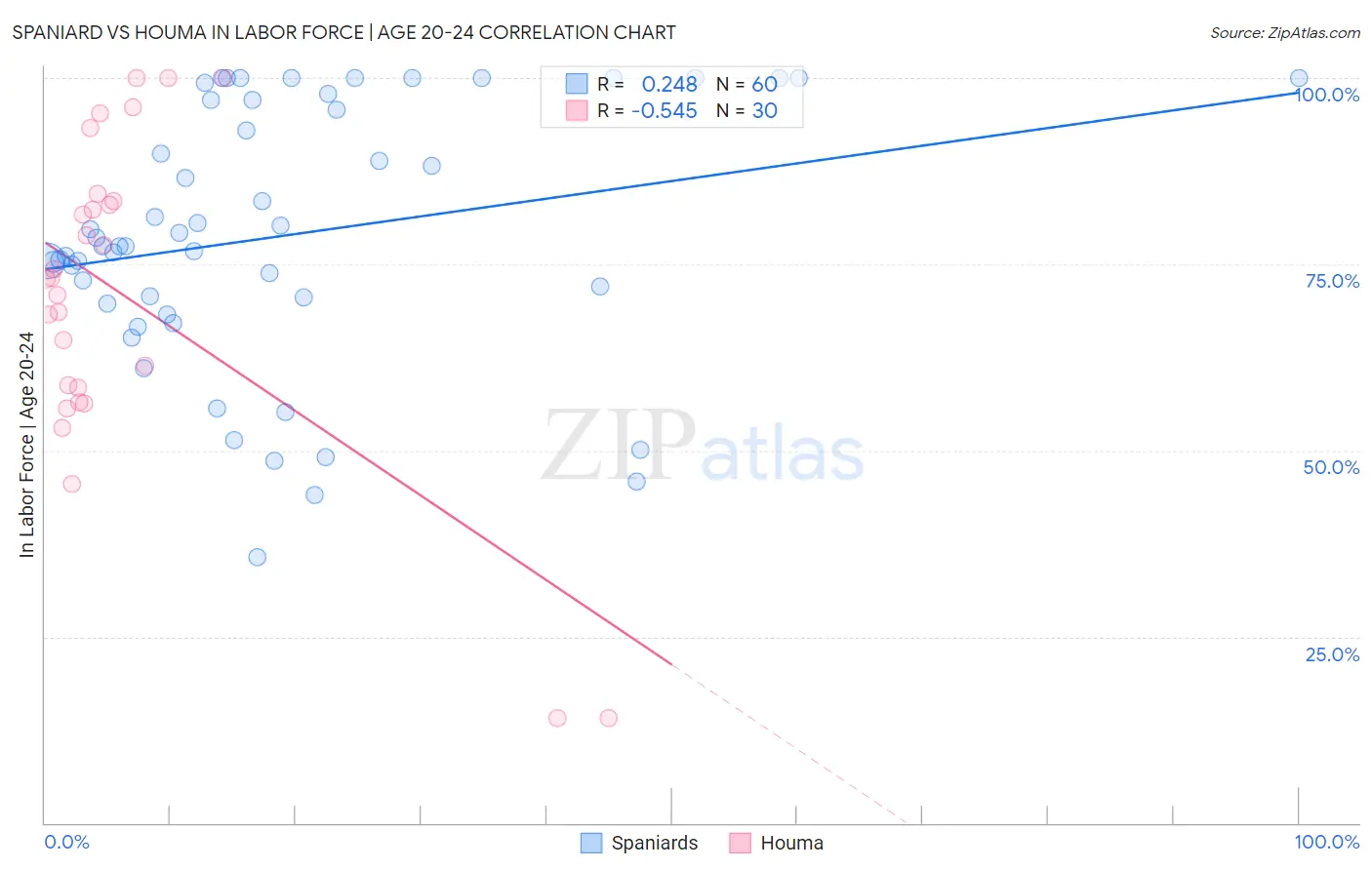 Spaniard vs Houma In Labor Force | Age 20-24