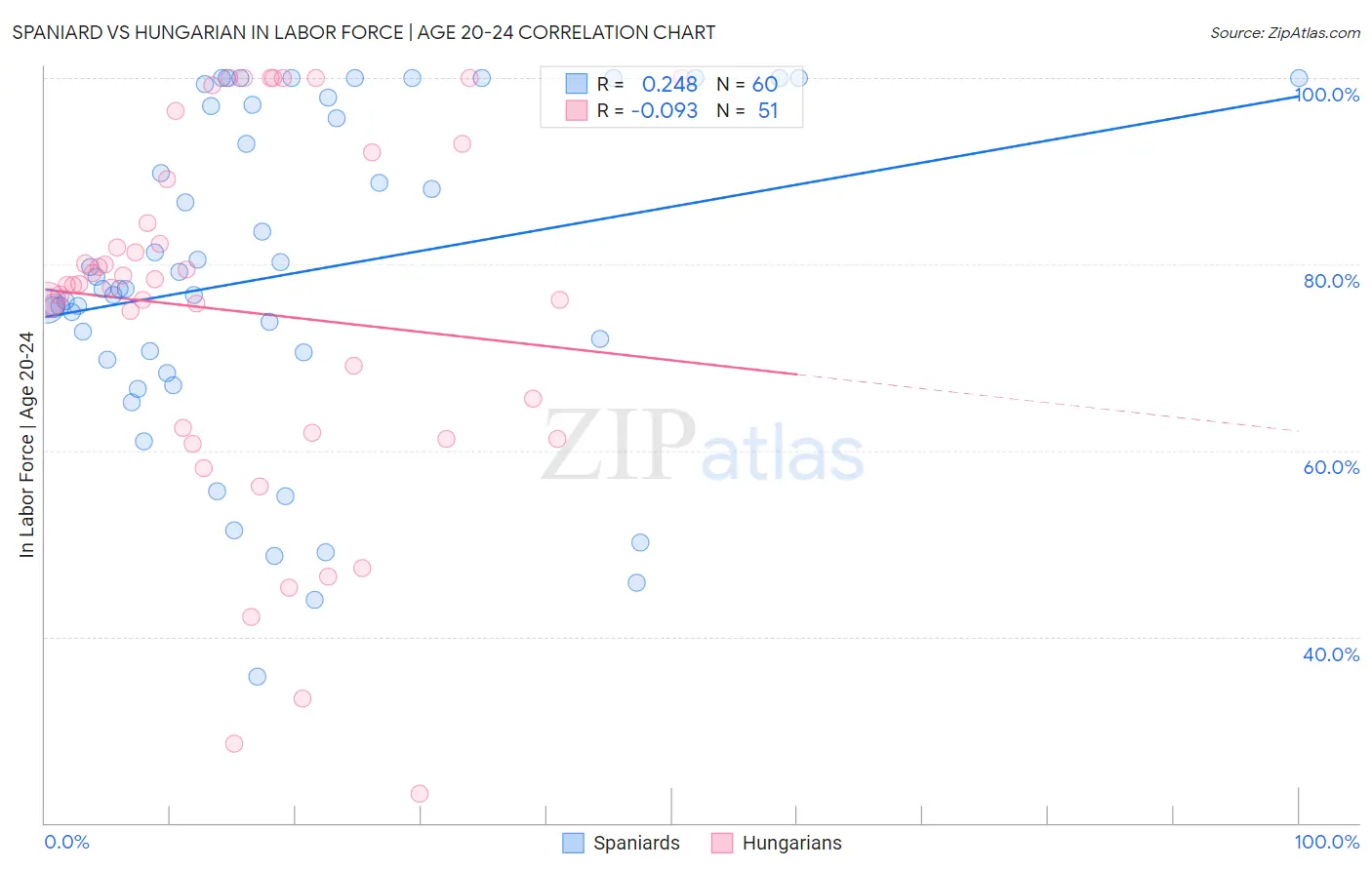 Spaniard vs Hungarian In Labor Force | Age 20-24