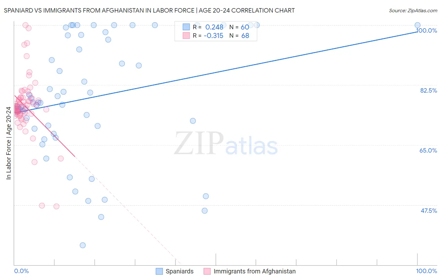 Spaniard vs Immigrants from Afghanistan In Labor Force | Age 20-24