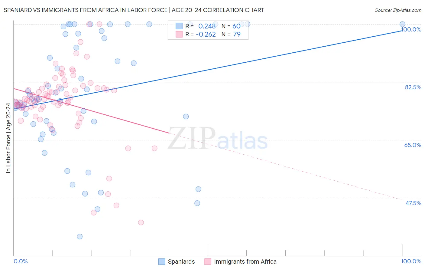 Spaniard vs Immigrants from Africa In Labor Force | Age 20-24