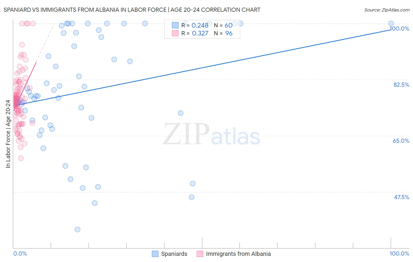 Spaniard vs Immigrants from Albania In Labor Force | Age 20-24