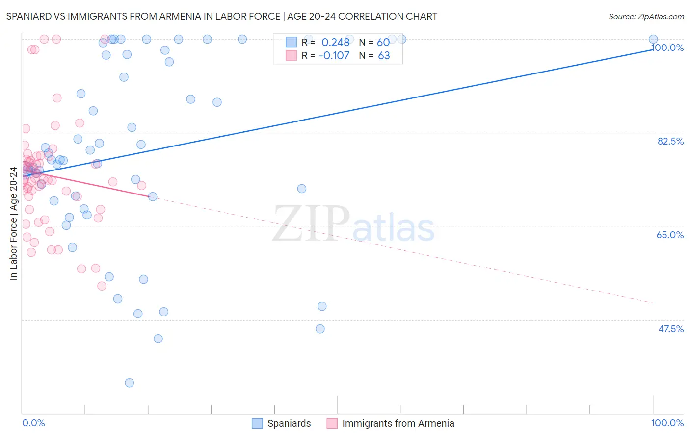 Spaniard vs Immigrants from Armenia In Labor Force | Age 20-24