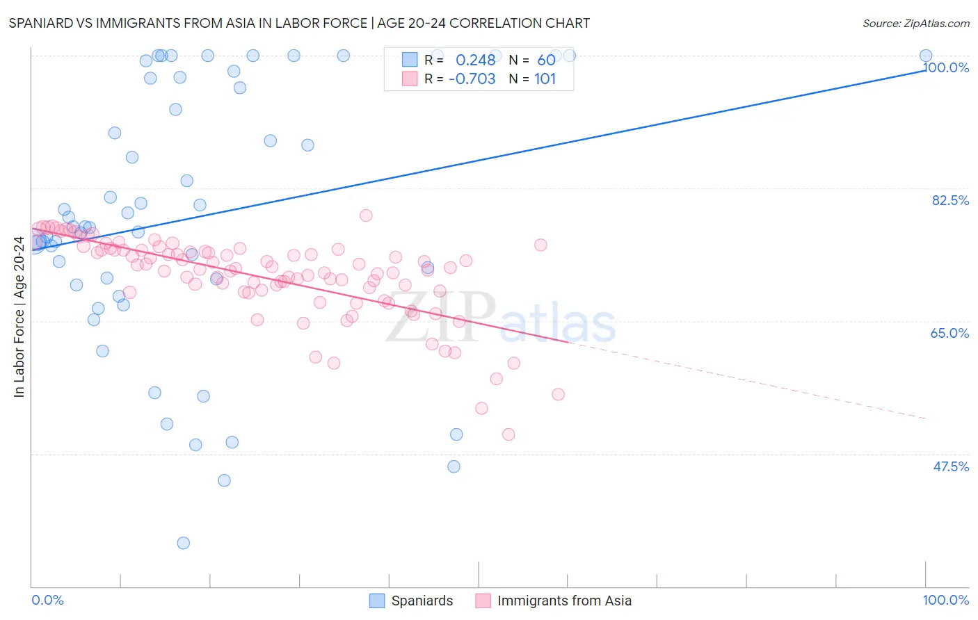 Spaniard vs Immigrants from Asia In Labor Force | Age 20-24