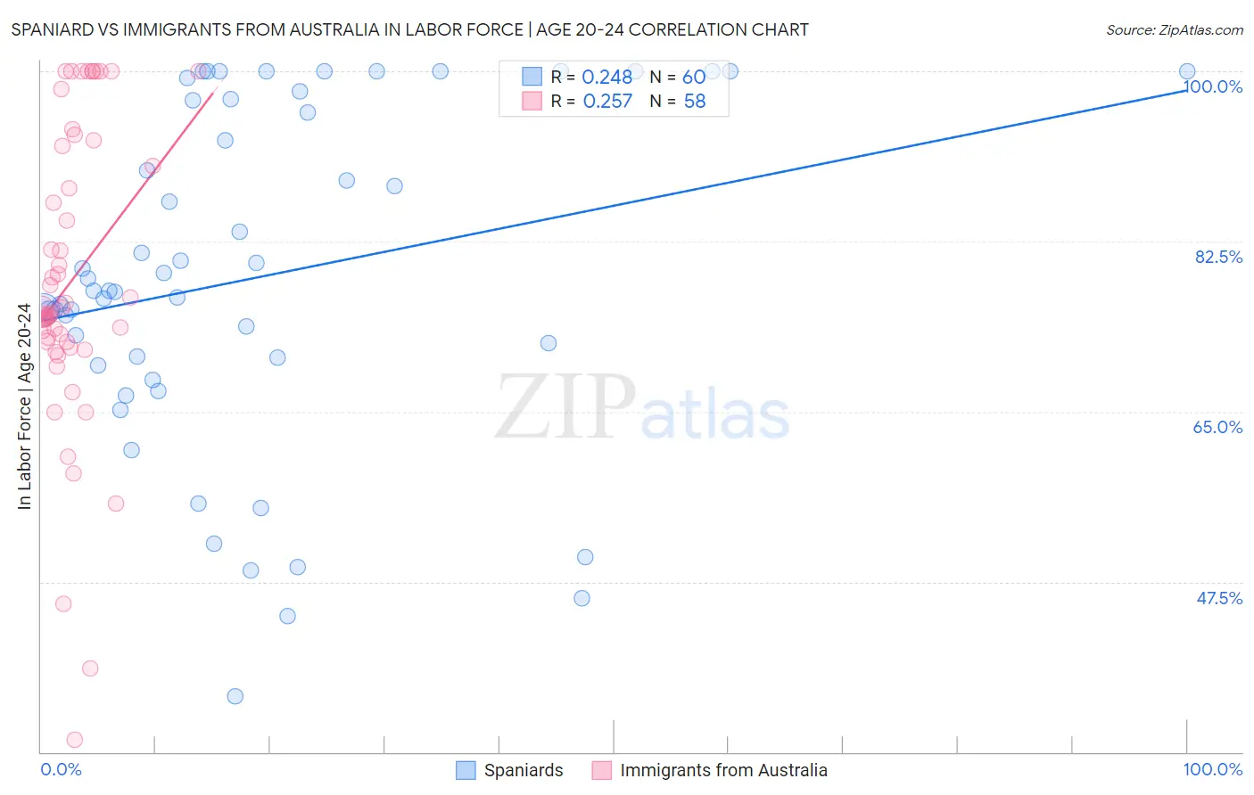 Spaniard vs Immigrants from Australia In Labor Force | Age 20-24