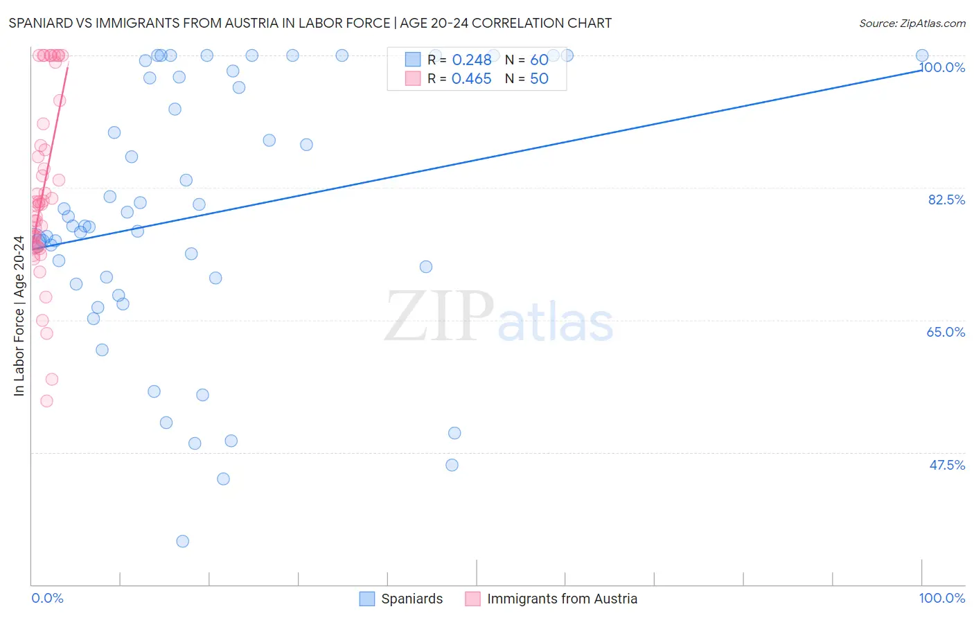 Spaniard vs Immigrants from Austria In Labor Force | Age 20-24