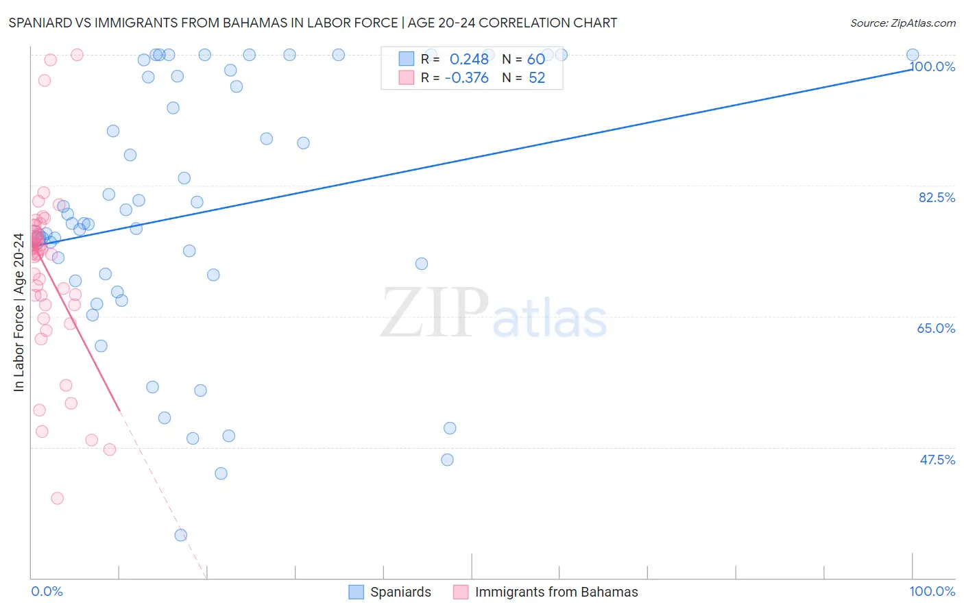 Spaniard vs Immigrants from Bahamas In Labor Force | Age 20-24