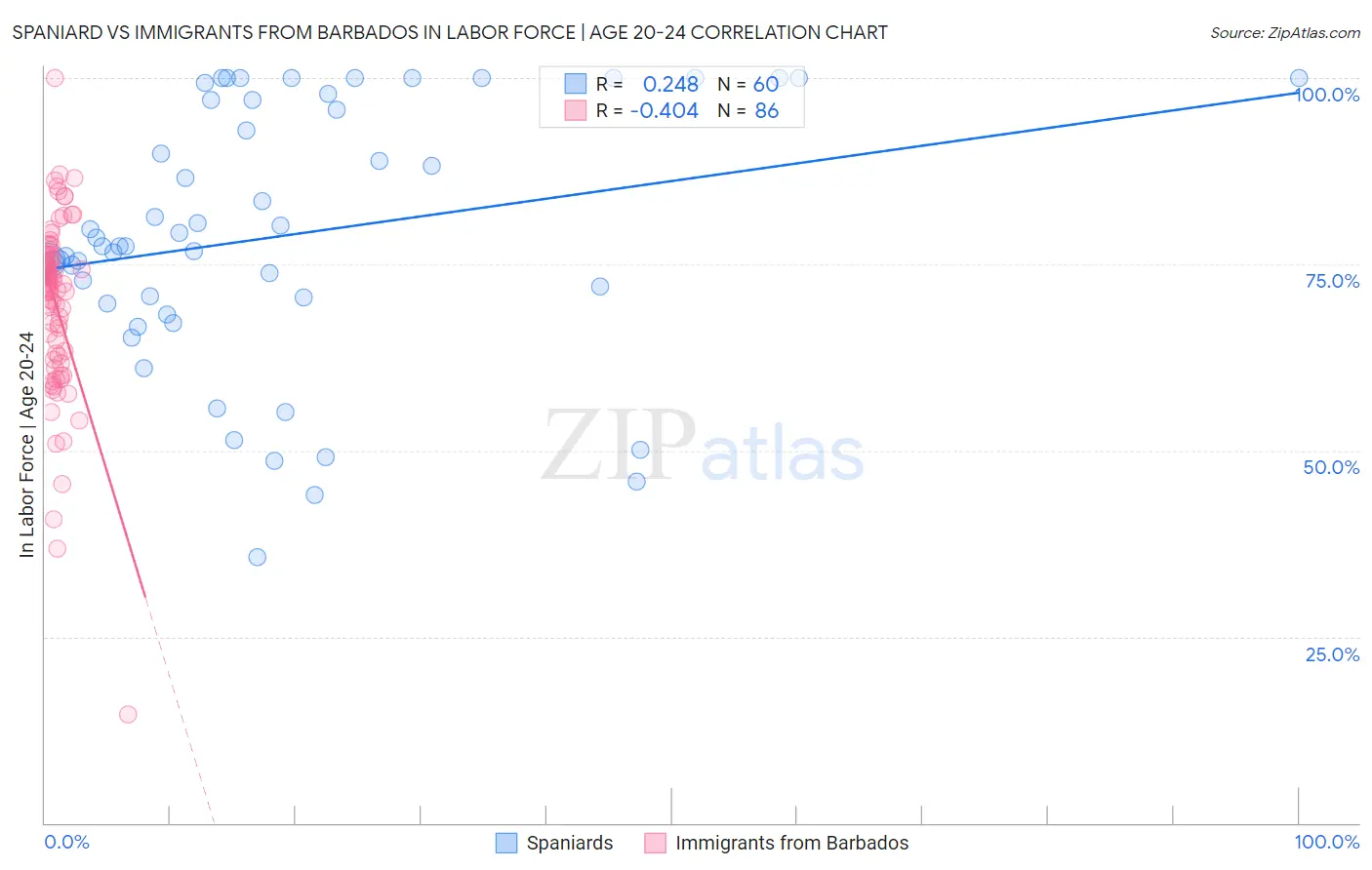 Spaniard vs Immigrants from Barbados In Labor Force | Age 20-24