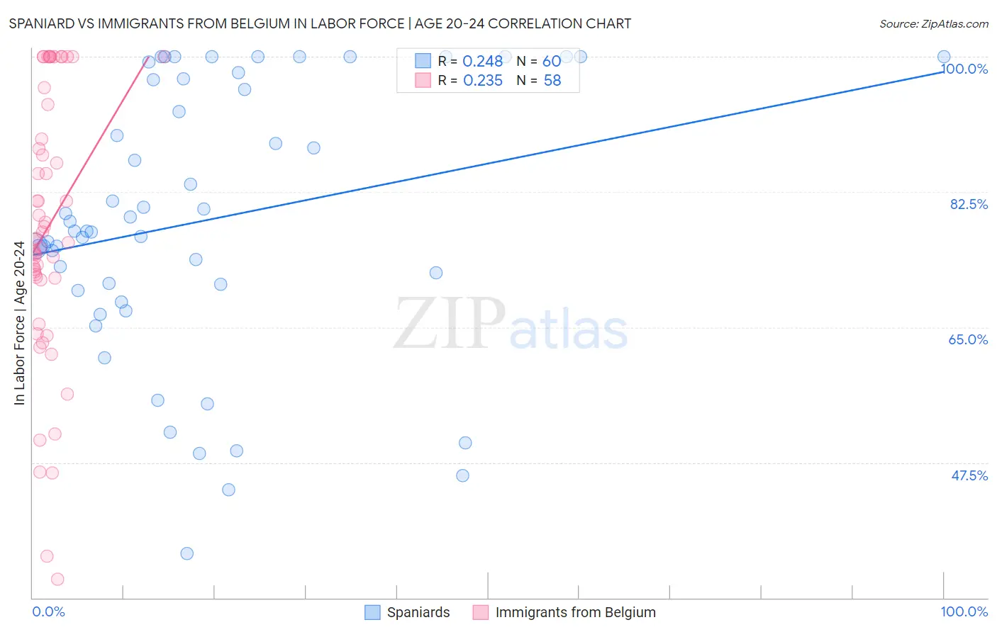 Spaniard vs Immigrants from Belgium In Labor Force | Age 20-24