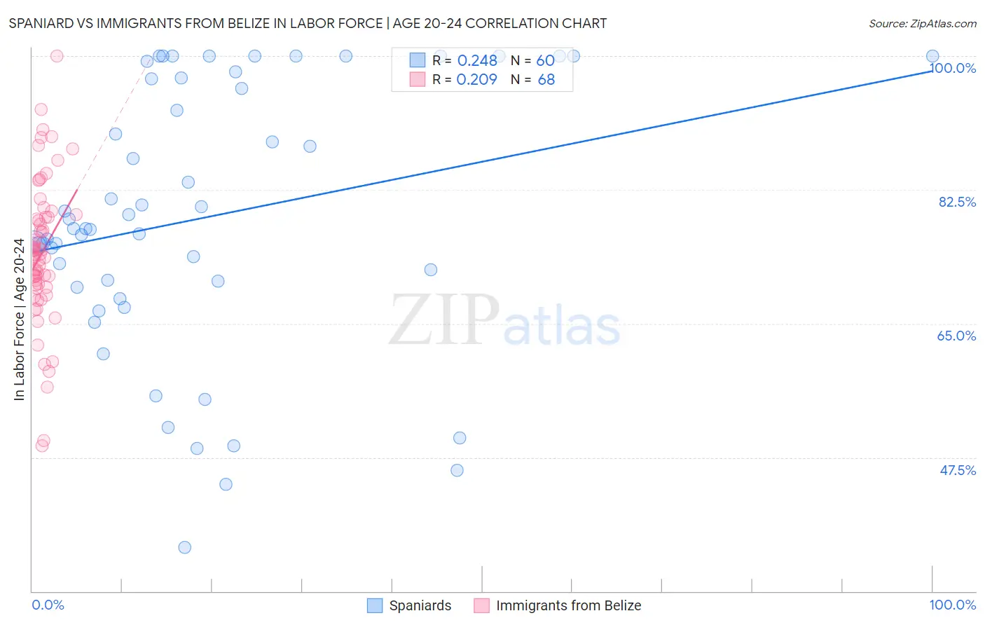 Spaniard vs Immigrants from Belize In Labor Force | Age 20-24