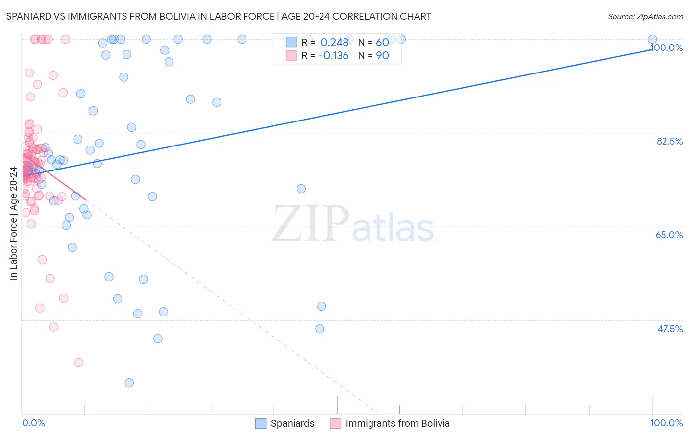 Spaniard vs Immigrants from Bolivia In Labor Force | Age 20-24