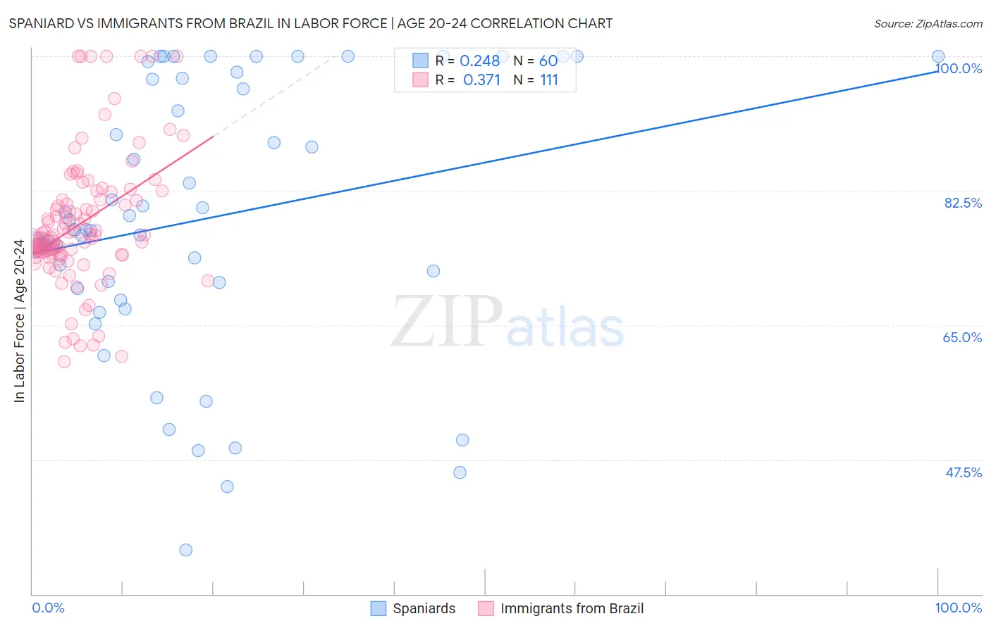 Spaniard vs Immigrants from Brazil In Labor Force | Age 20-24