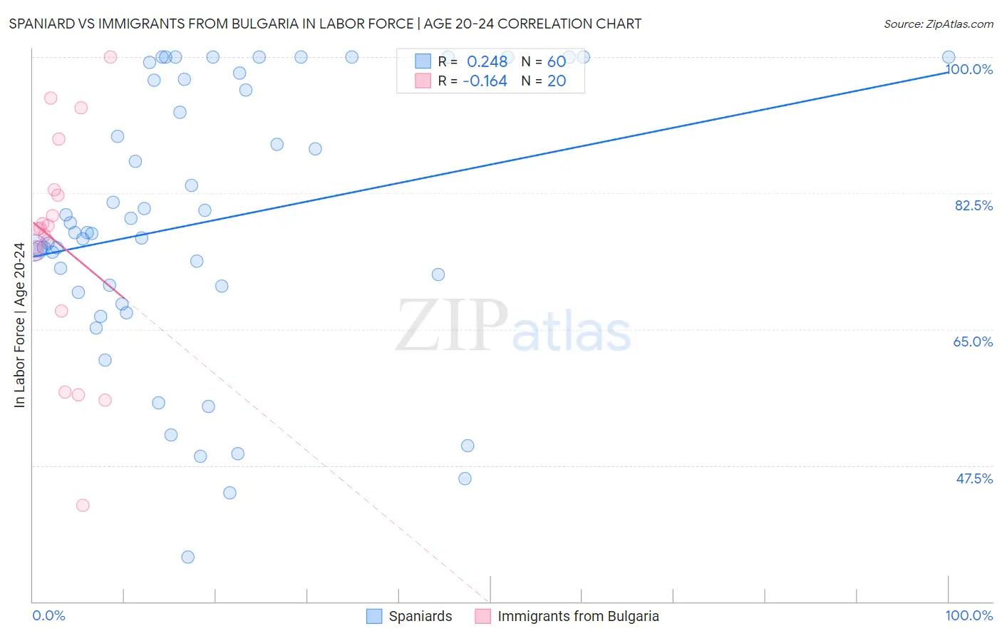 Spaniard vs Immigrants from Bulgaria In Labor Force | Age 20-24