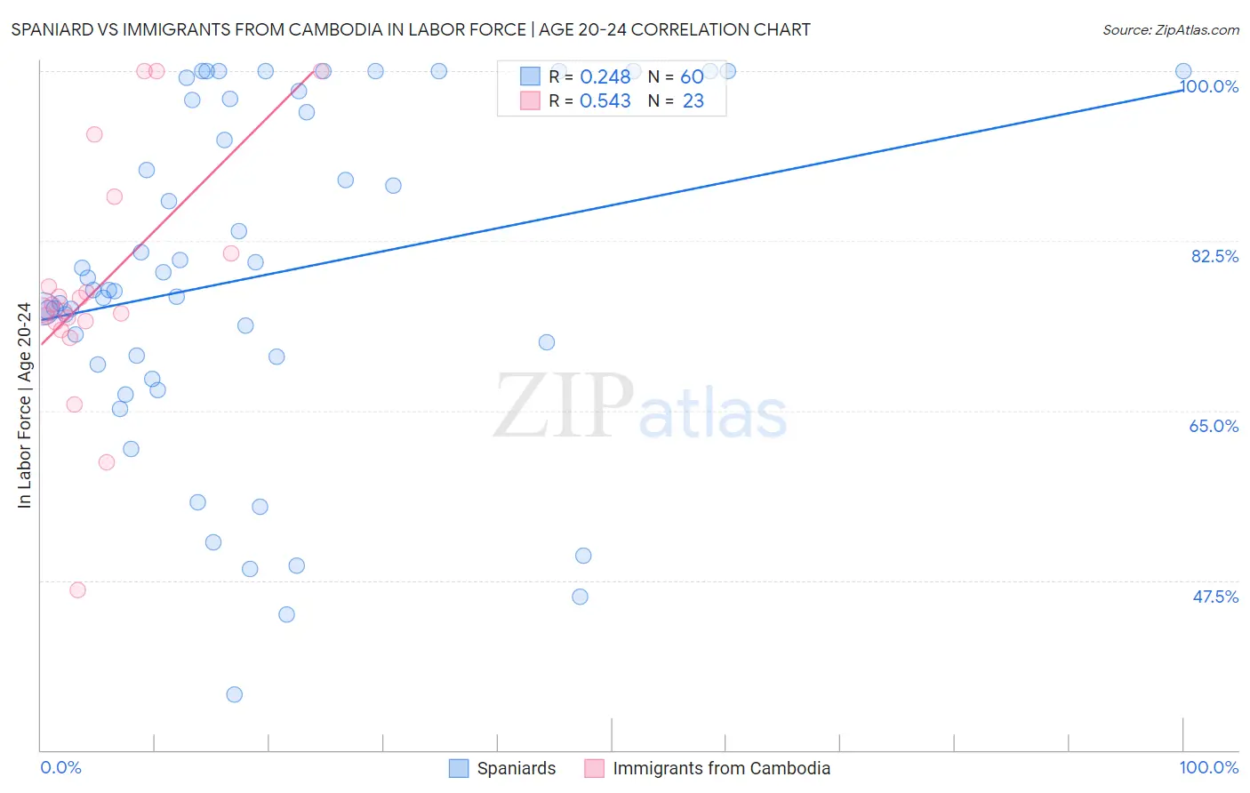 Spaniard vs Immigrants from Cambodia In Labor Force | Age 20-24