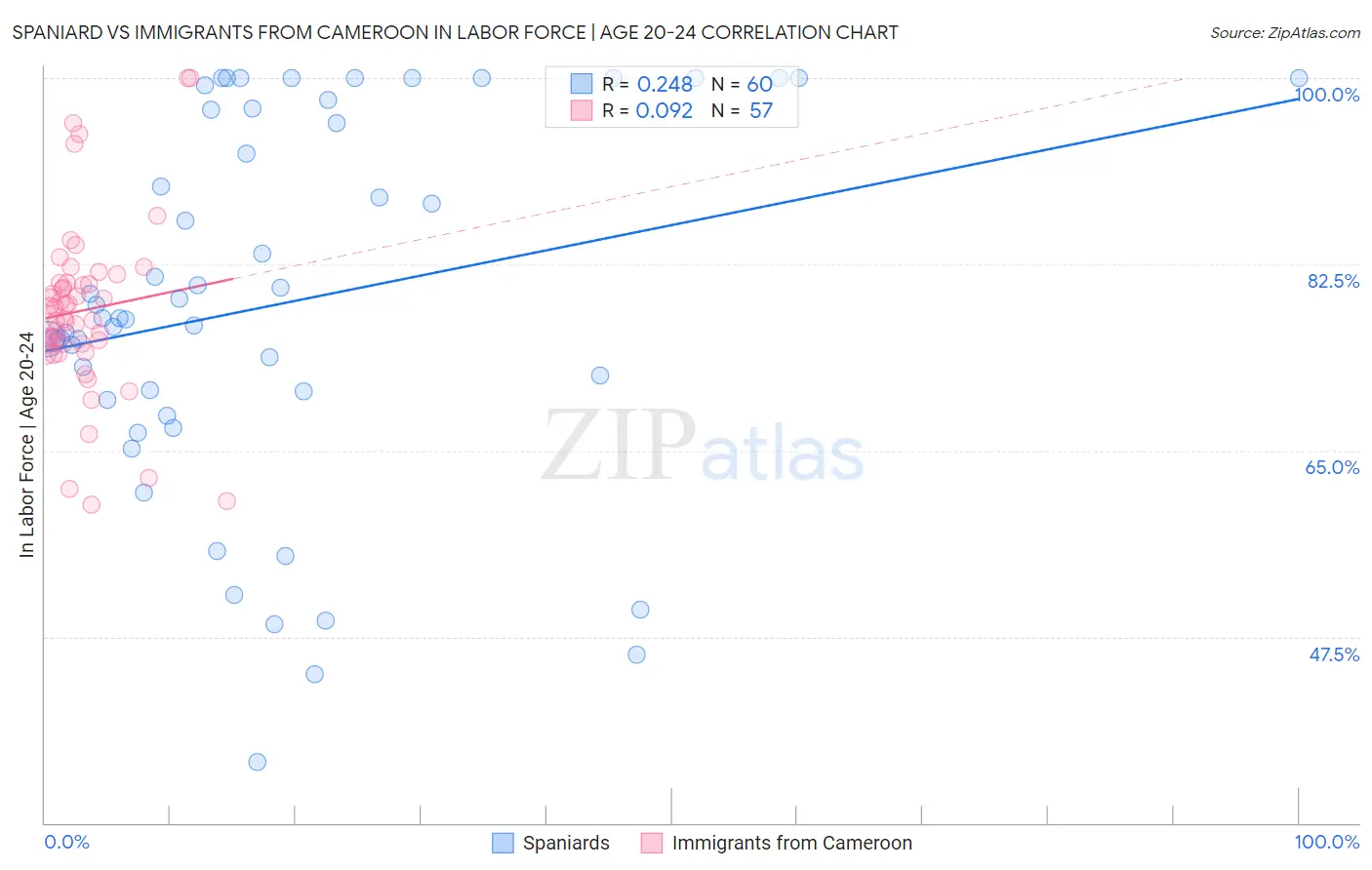 Spaniard vs Immigrants from Cameroon In Labor Force | Age 20-24