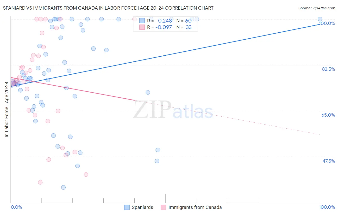 Spaniard vs Immigrants from Canada In Labor Force | Age 20-24