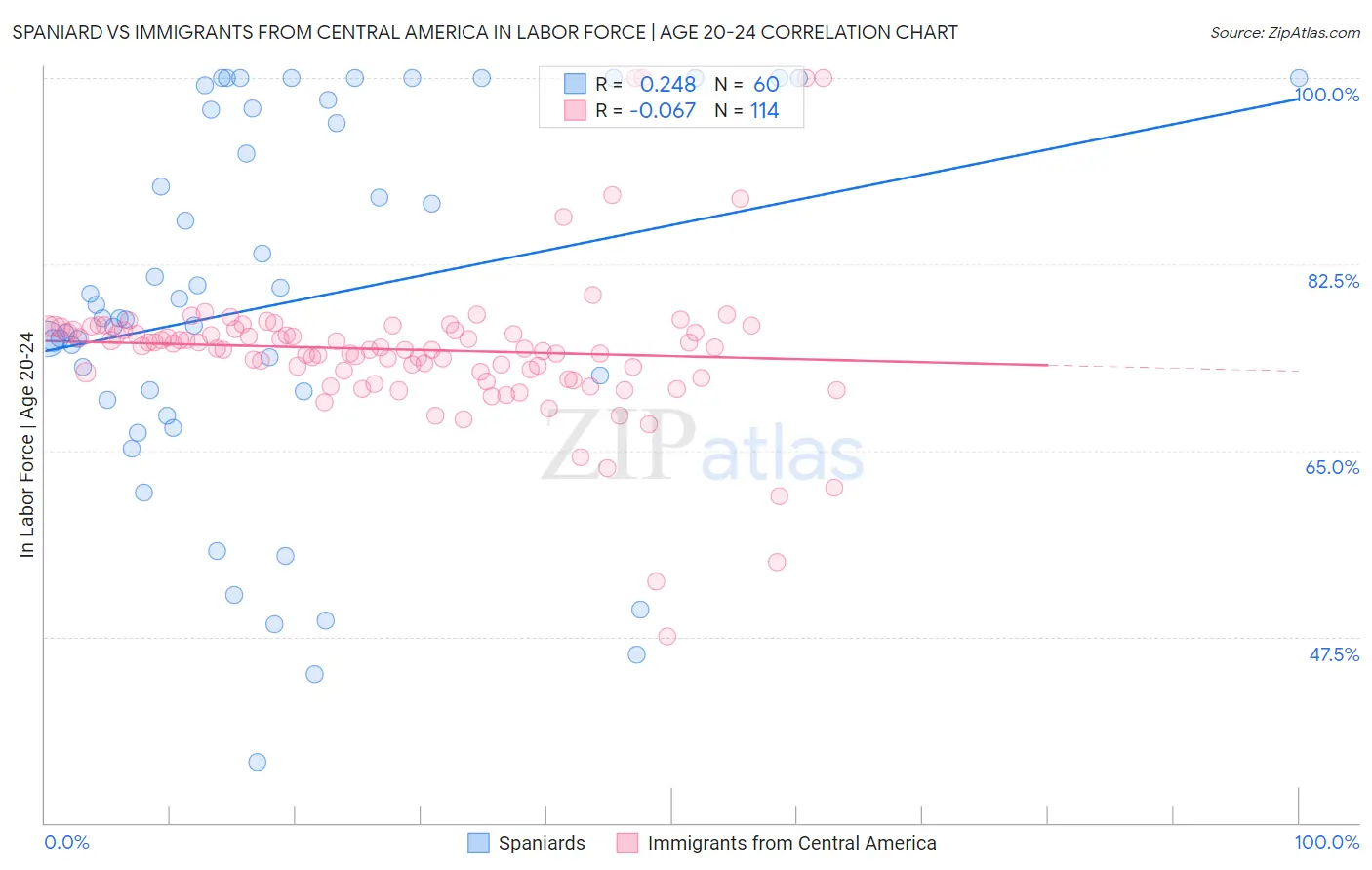 Spaniard vs Immigrants from Central America In Labor Force | Age 20-24