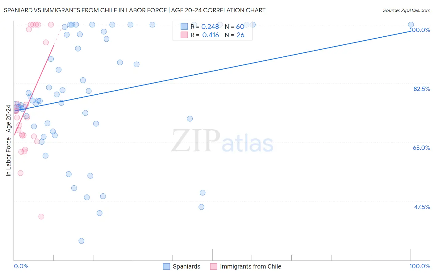 Spaniard vs Immigrants from Chile In Labor Force | Age 20-24