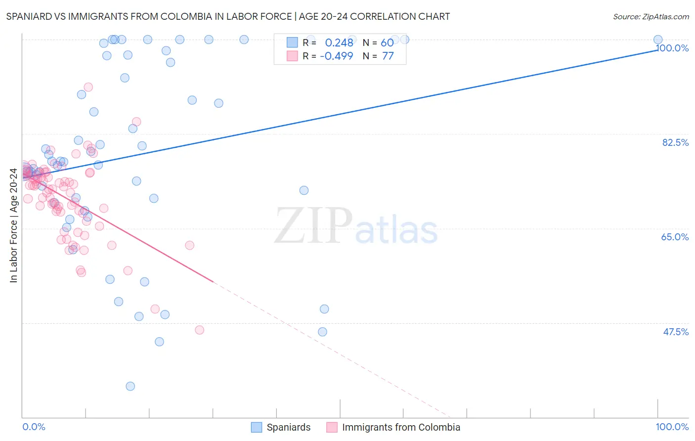 Spaniard vs Immigrants from Colombia In Labor Force | Age 20-24