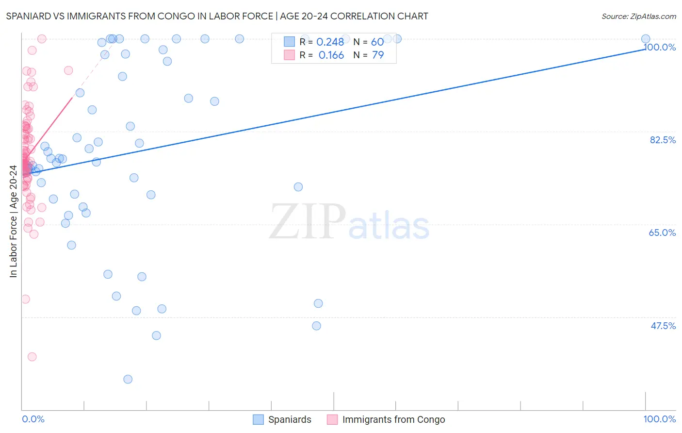 Spaniard vs Immigrants from Congo In Labor Force | Age 20-24