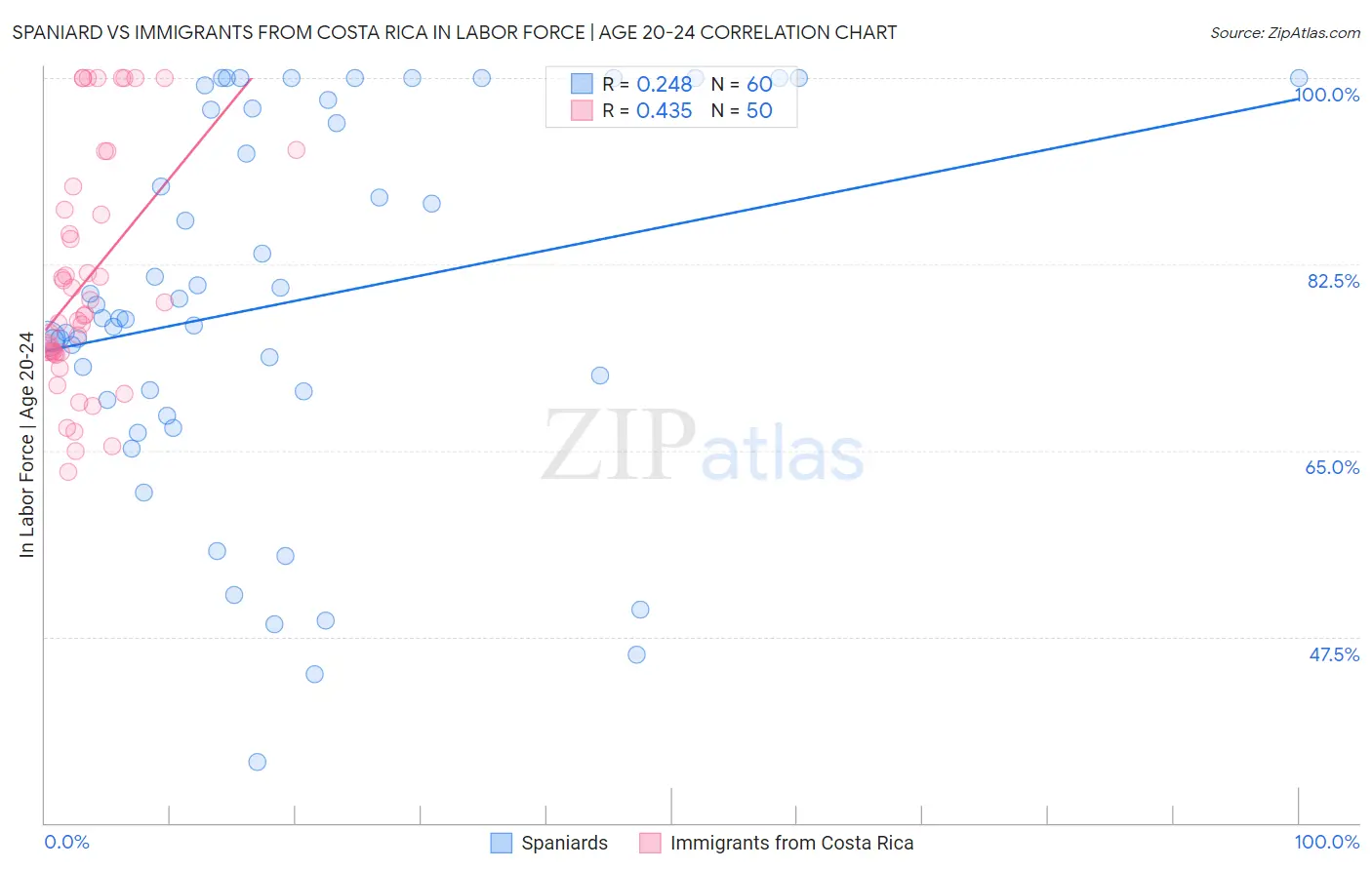Spaniard vs Immigrants from Costa Rica In Labor Force | Age 20-24