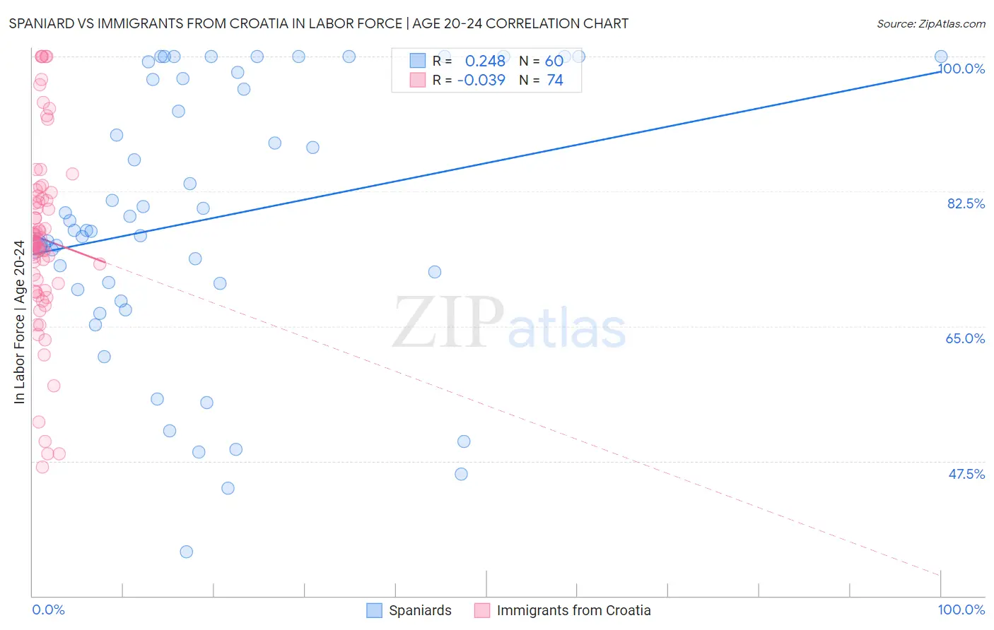 Spaniard vs Immigrants from Croatia In Labor Force | Age 20-24