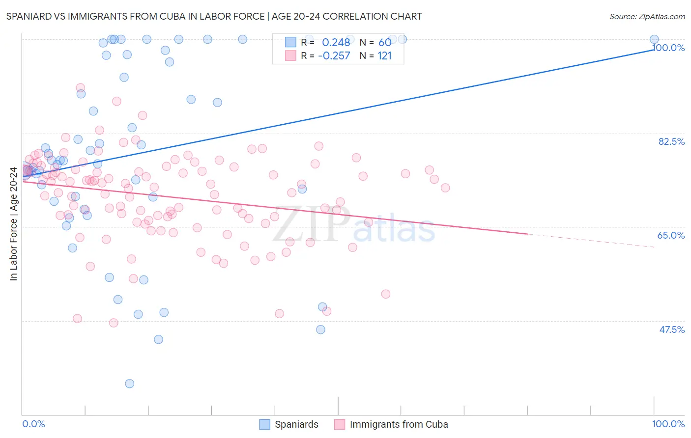 Spaniard vs Immigrants from Cuba In Labor Force | Age 20-24