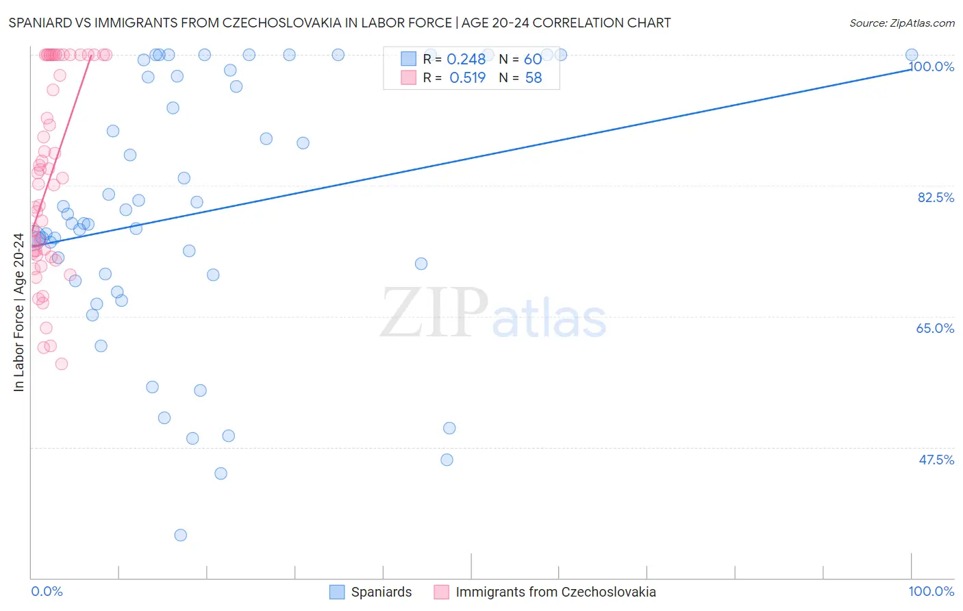 Spaniard vs Immigrants from Czechoslovakia In Labor Force | Age 20-24