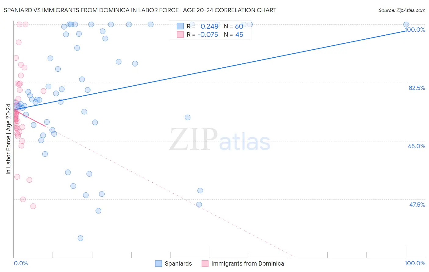 Spaniard vs Immigrants from Dominica In Labor Force | Age 20-24
