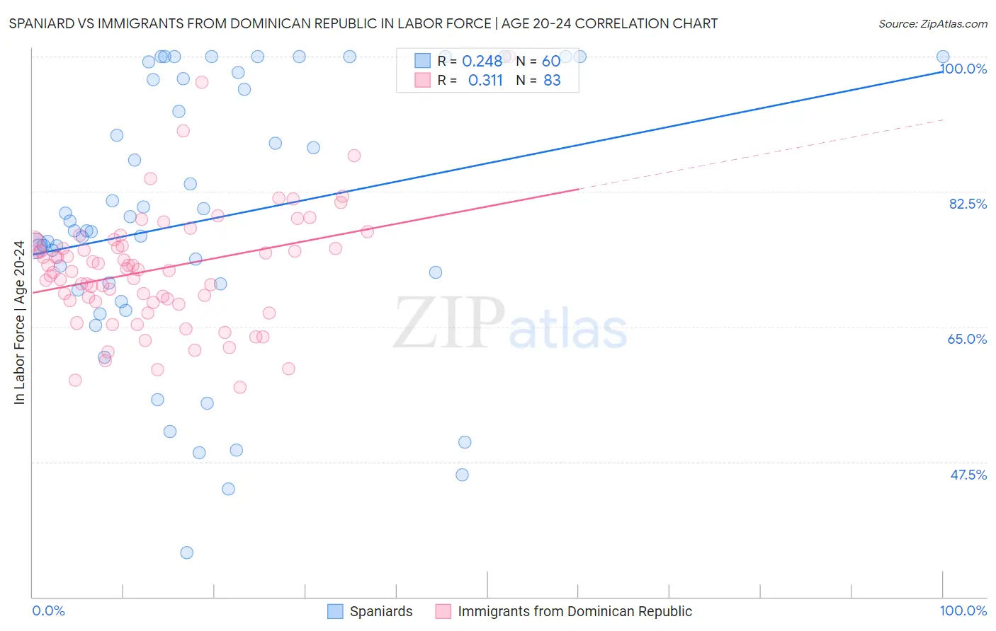 Spaniard vs Immigrants from Dominican Republic In Labor Force | Age 20-24