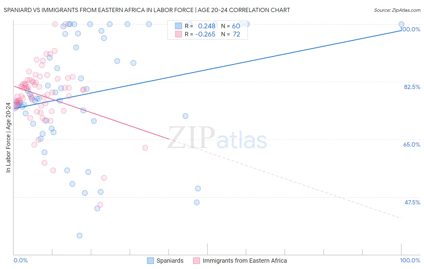 Spaniard vs Immigrants from Eastern Africa In Labor Force | Age 20-24