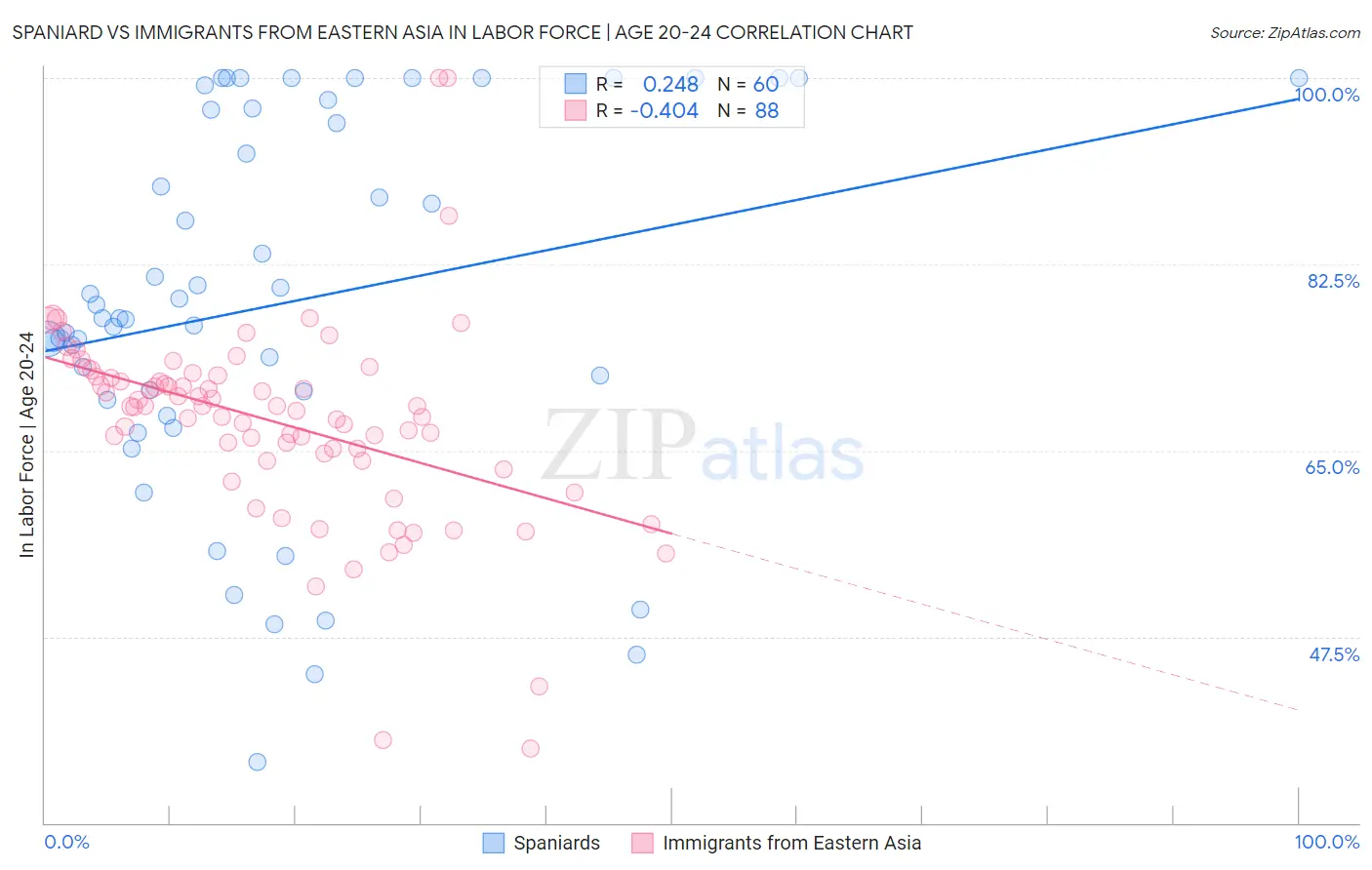 Spaniard vs Immigrants from Eastern Asia In Labor Force | Age 20-24