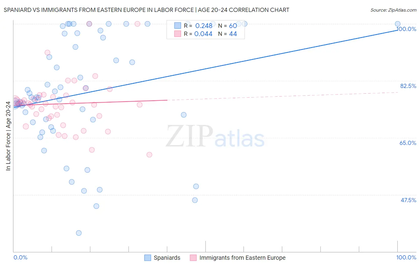 Spaniard vs Immigrants from Eastern Europe In Labor Force | Age 20-24