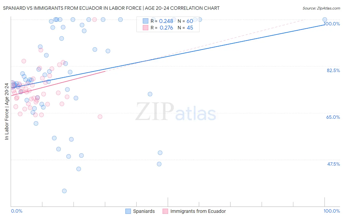 Spaniard vs Immigrants from Ecuador In Labor Force | Age 20-24
