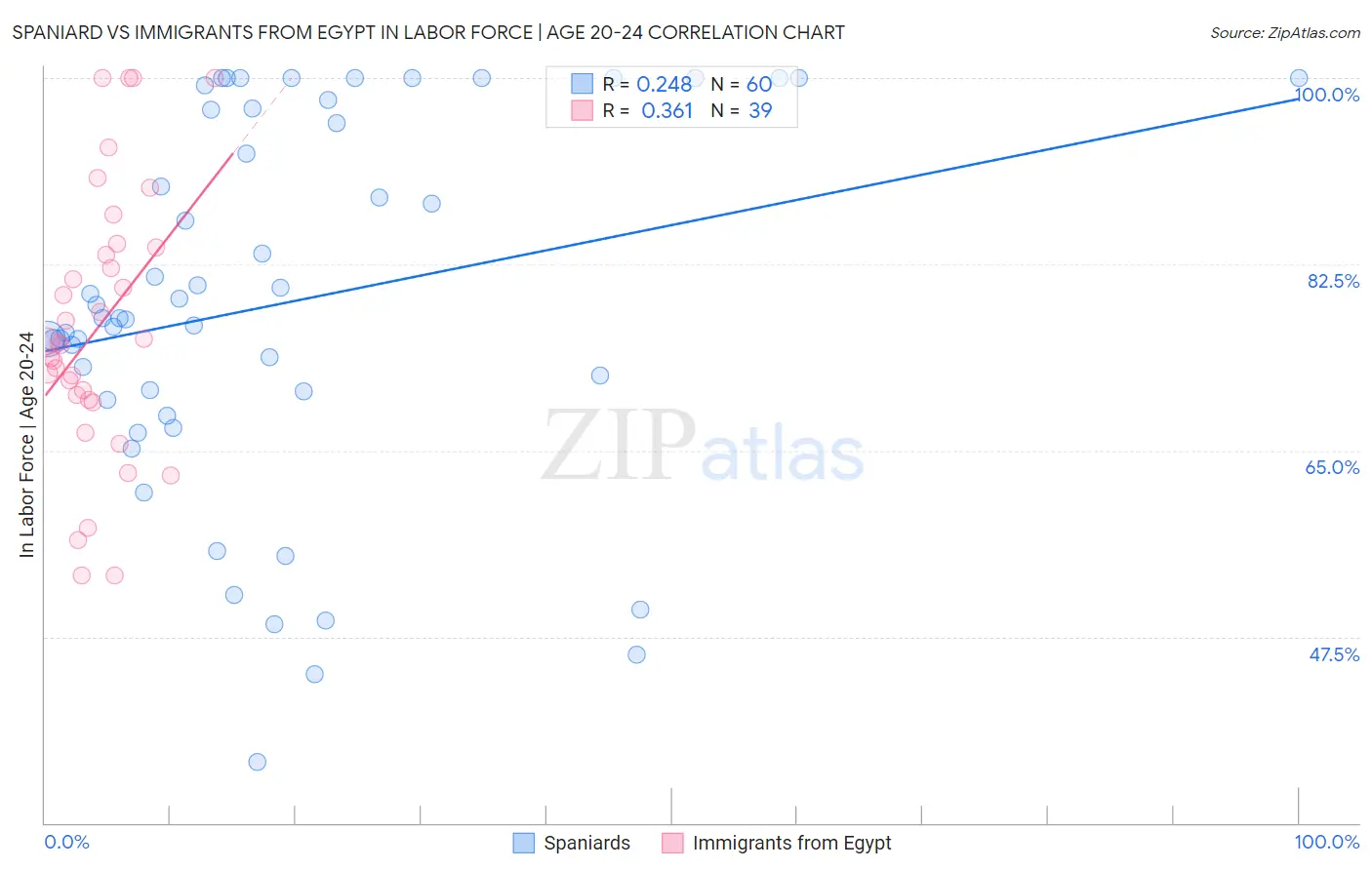 Spaniard vs Immigrants from Egypt In Labor Force | Age 20-24