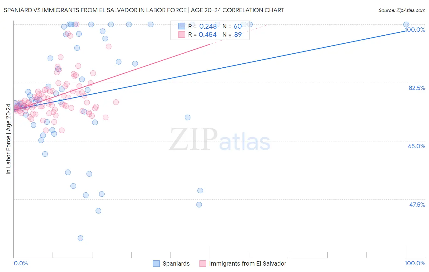 Spaniard vs Immigrants from El Salvador In Labor Force | Age 20-24