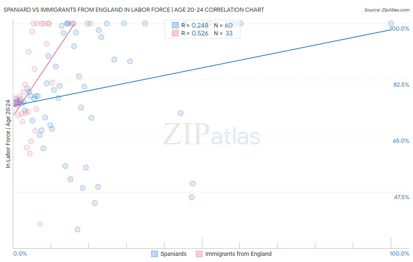 Spaniard vs Immigrants from England In Labor Force | Age 20-24