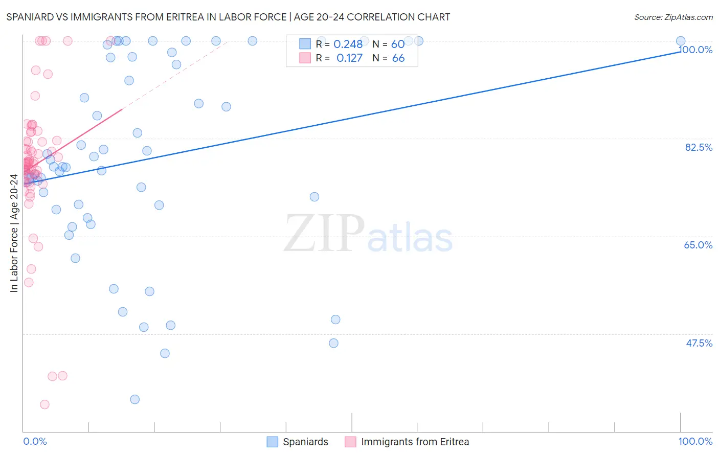 Spaniard vs Immigrants from Eritrea In Labor Force | Age 20-24