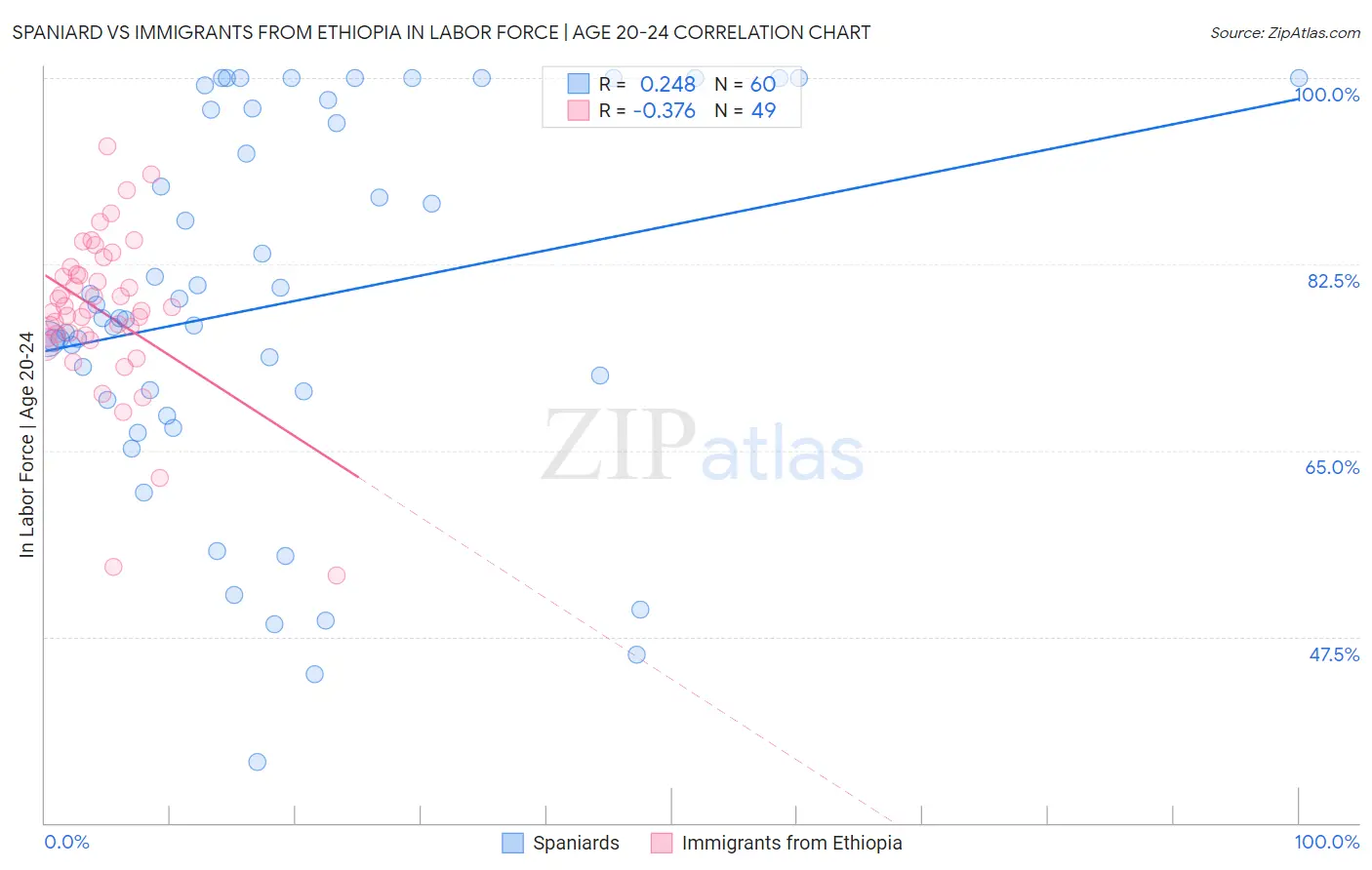 Spaniard vs Immigrants from Ethiopia In Labor Force | Age 20-24