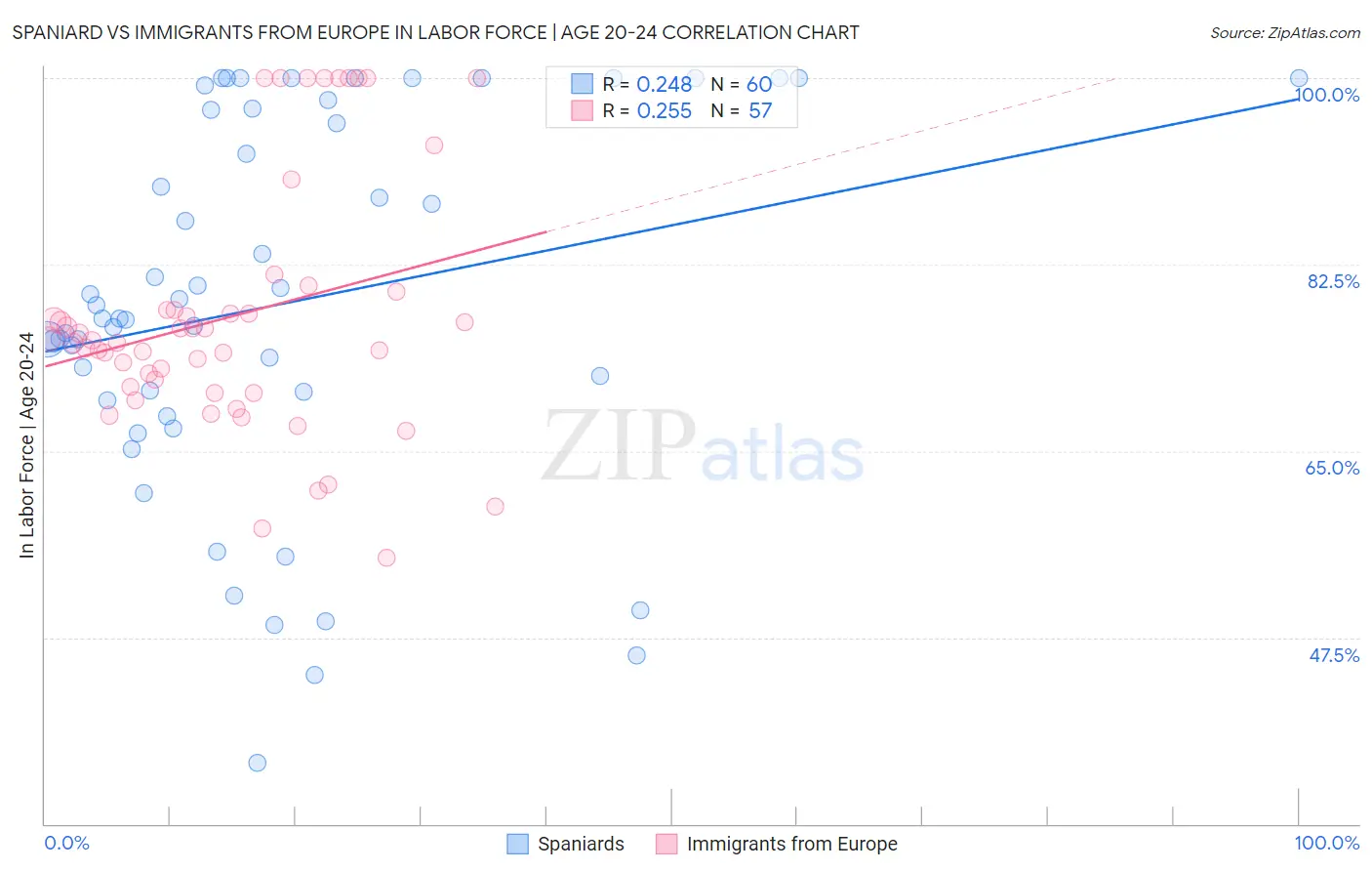 Spaniard vs Immigrants from Europe In Labor Force | Age 20-24