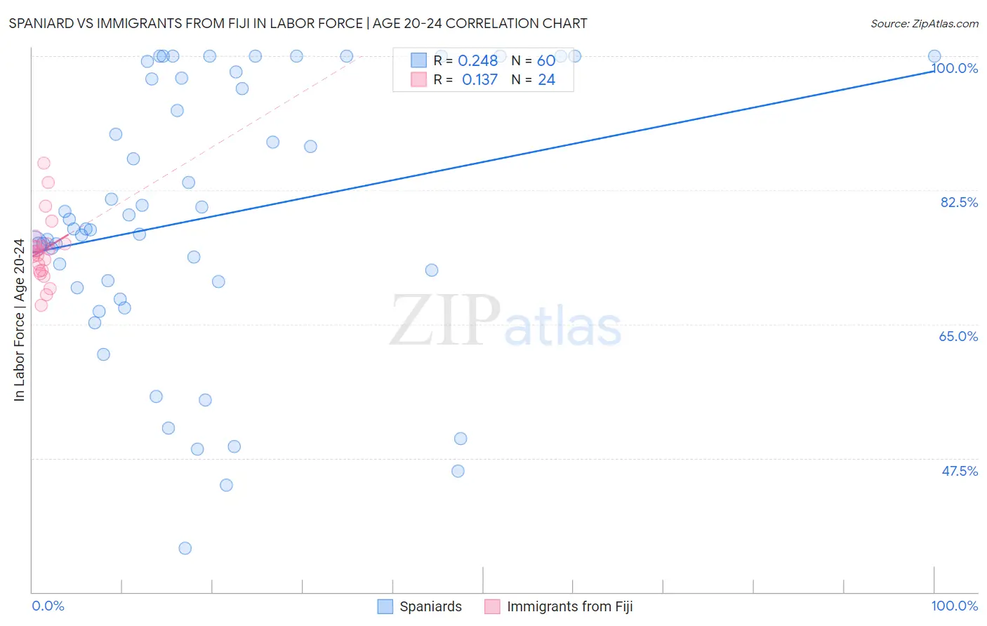 Spaniard vs Immigrants from Fiji In Labor Force | Age 20-24