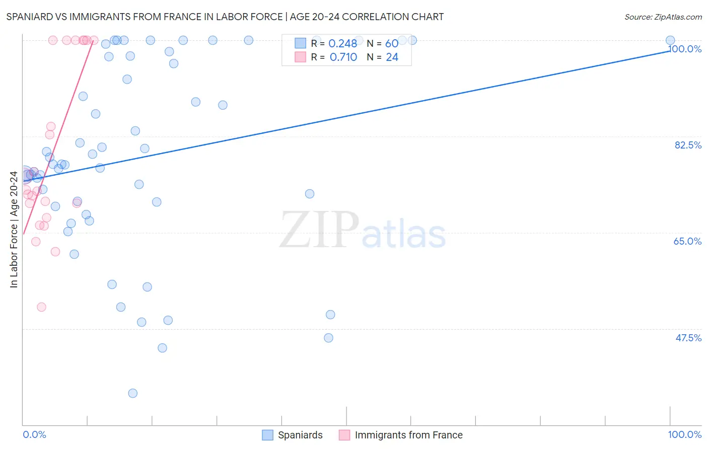 Spaniard vs Immigrants from France In Labor Force | Age 20-24