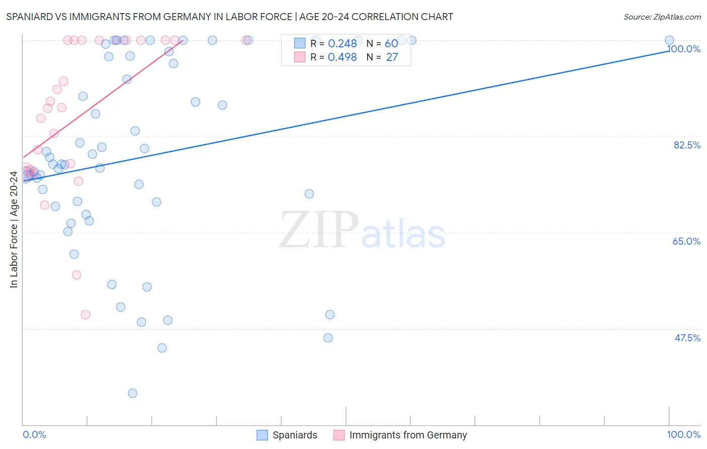 Spaniard vs Immigrants from Germany In Labor Force | Age 20-24