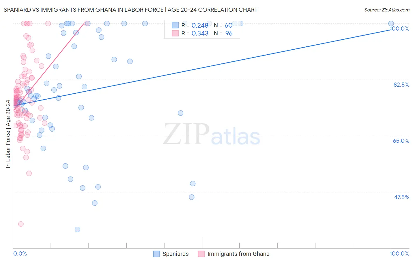 Spaniard vs Immigrants from Ghana In Labor Force | Age 20-24