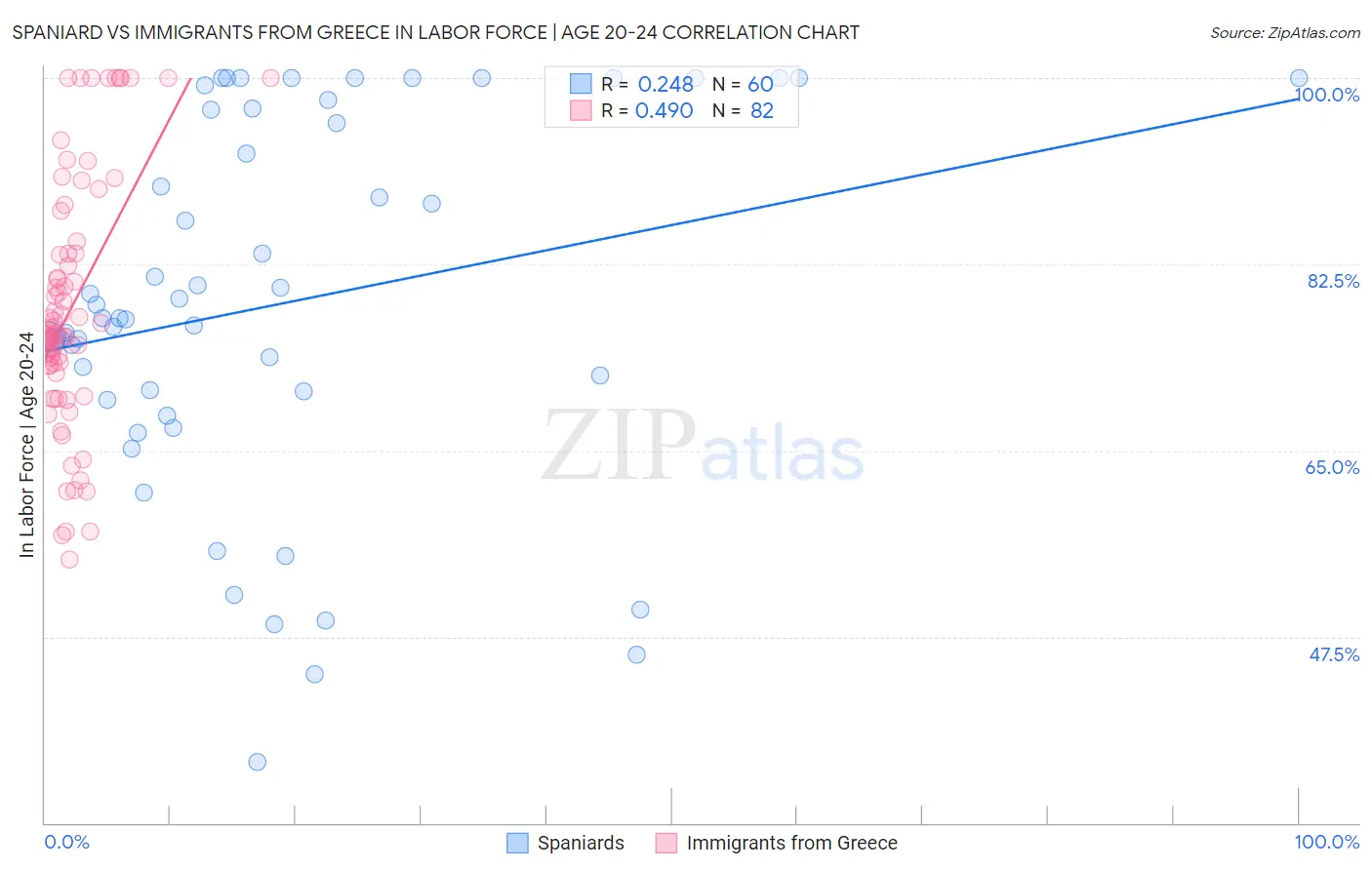 Spaniard vs Immigrants from Greece In Labor Force | Age 20-24