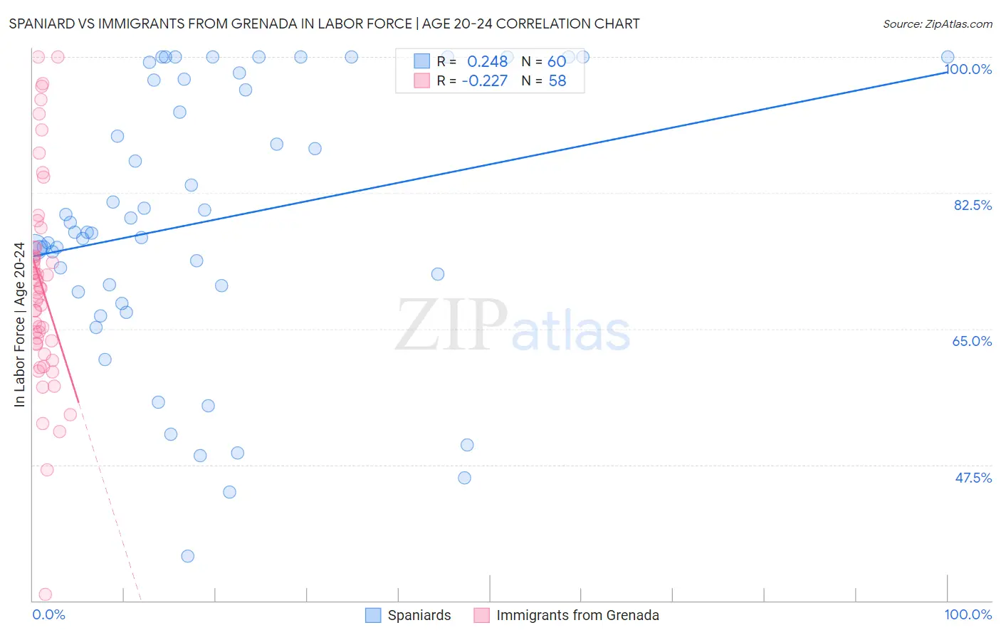 Spaniard vs Immigrants from Grenada In Labor Force | Age 20-24